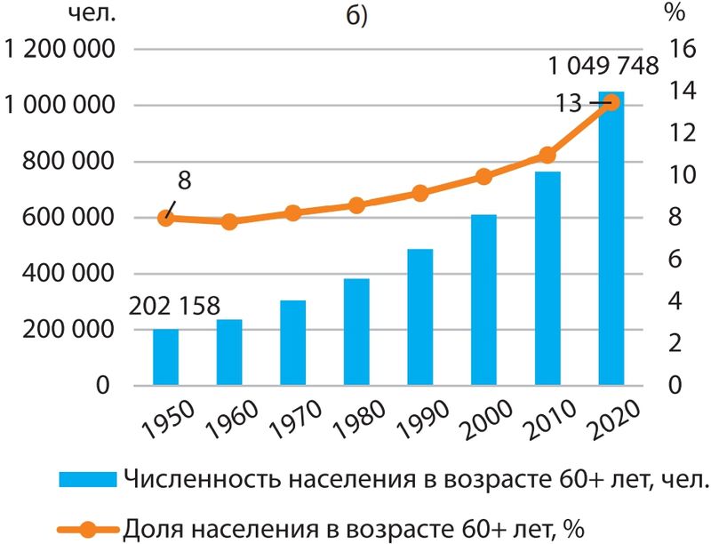 § 16. ПРОБЛЕМА СТАРЕНИЯ НАСЕЛЕНИЯ: Динамика возрастной структуры ...